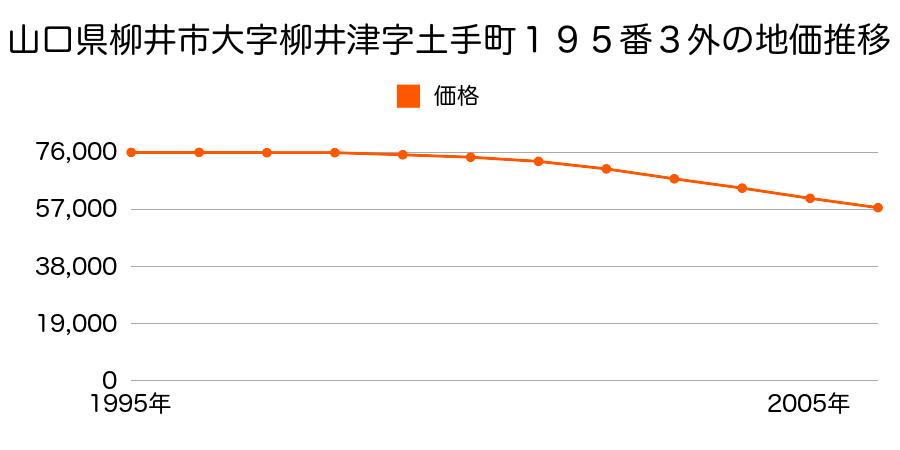 山口県柳井市南浜１丁目６９９番４１外の地価推移のグラフ