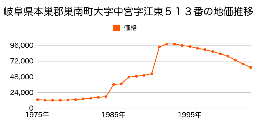 岐阜県本巣郡巣南町大字古橋字土海道１５４０番７の地価推移のグラフ