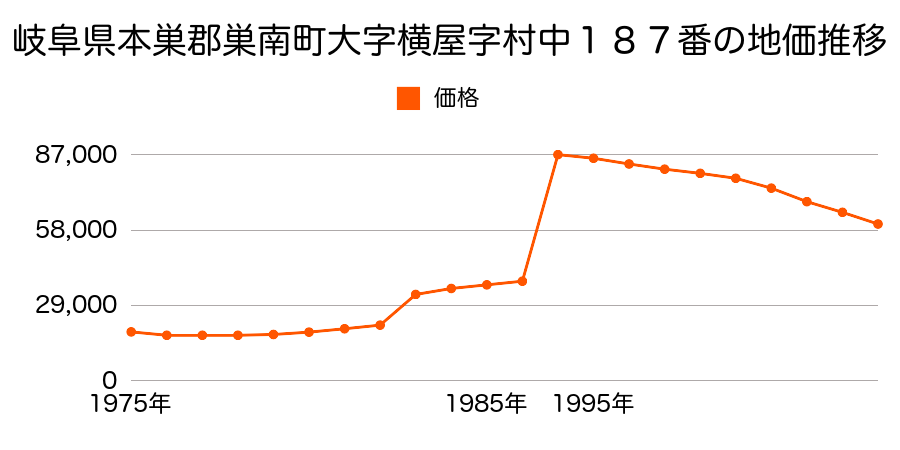 岐阜県本巣郡巣南町大字中宮字江東３８０番８外の地価推移のグラフ