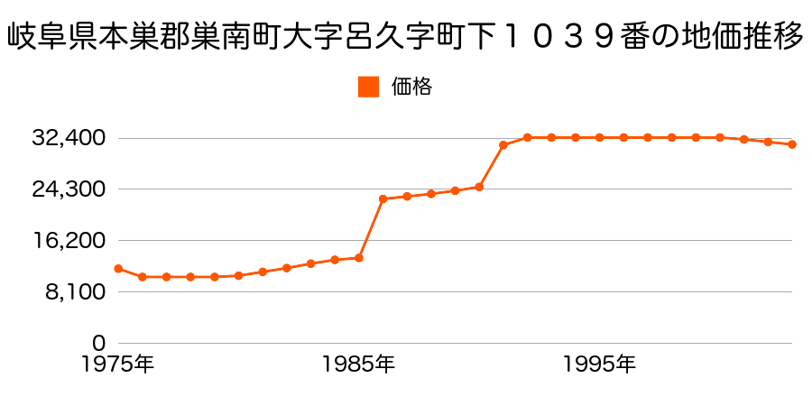 岐阜県本巣郡巣南町大字呂久字町上１１０５番外の地価推移のグラフ