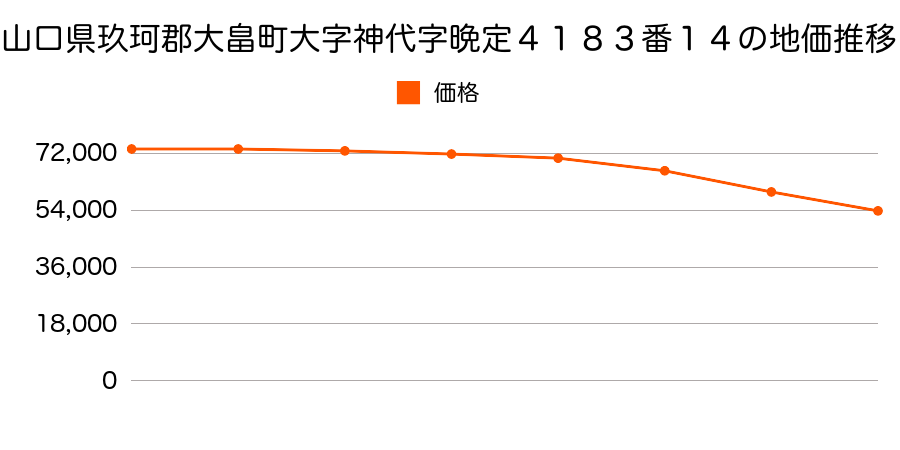 山口県玖珂郡大畠町大字神代字晩定４１８３番１４の地価推移のグラフ