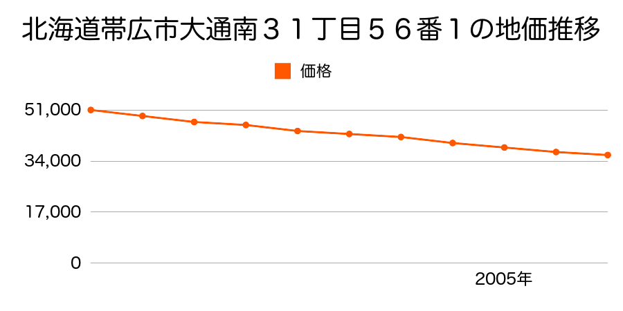 北海道帯広市大通南３１丁目５６番１外の地価推移のグラフ