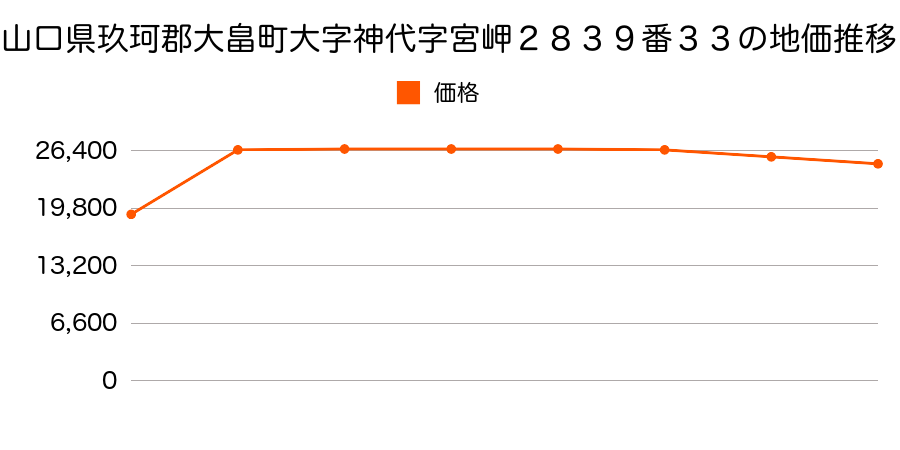 山口県玖珂郡大畠町大字神代字浜ノ上２９３８番２外の地価推移のグラフ