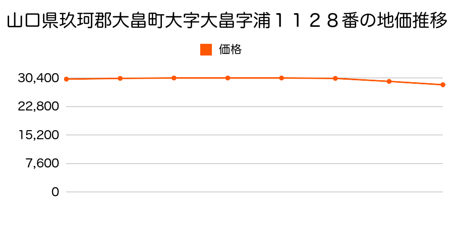 山口県玖珂郡大畠町大字大畠字浦１１２８番の地価推移のグラフ