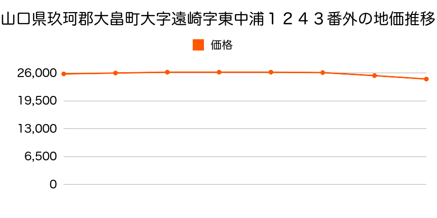 山口県玖珂郡大畠町大字遠崎字東中浦１２４３番外の地価推移のグラフ