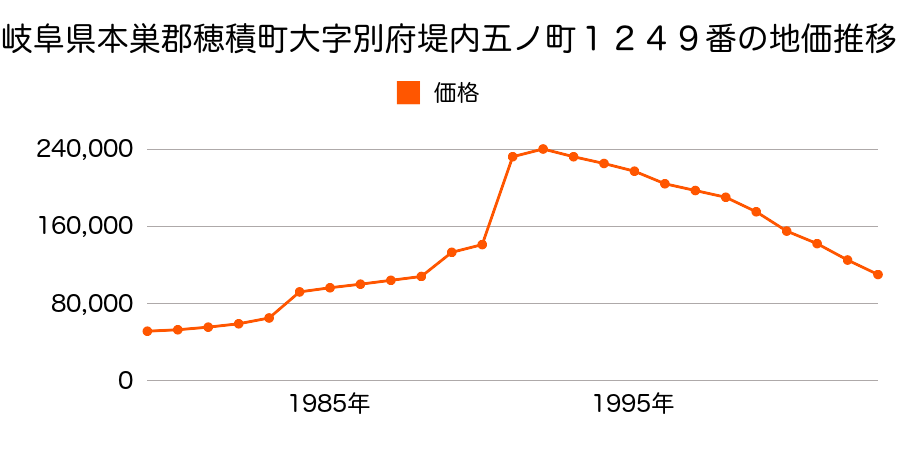 岐阜県本巣郡穂積町大字別府字堤内三ノ町９２１番１の地価推移のグラフ