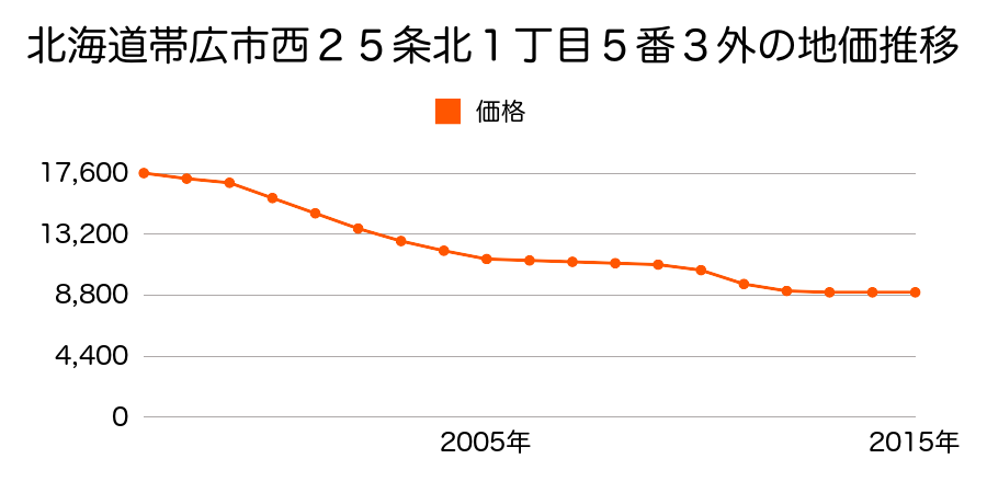 北海道帯広市西２５条北１丁目５番３外の地価推移のグラフ