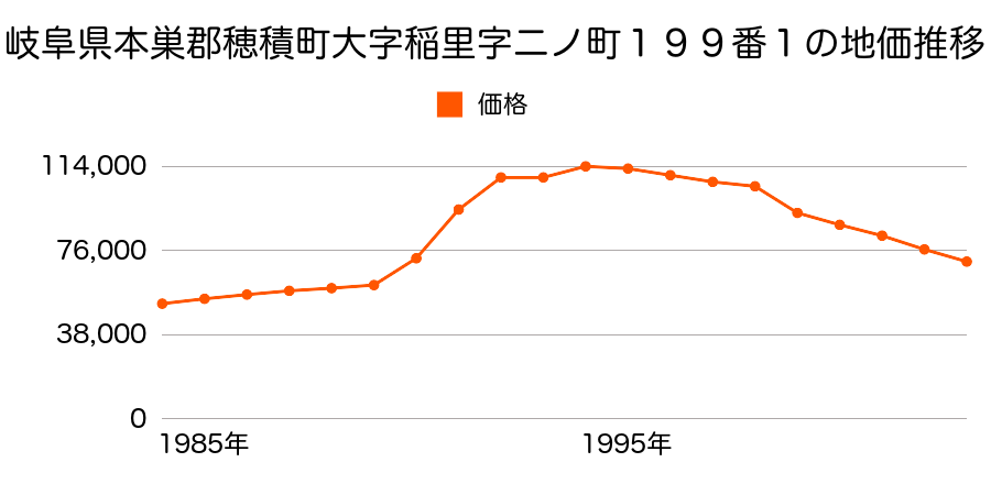 岐阜県本巣郡穂積町野田新田字河間４１５２番４の地価推移のグラフ