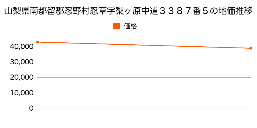 山梨県南都留郡忍野村忍草字梨ヶ原中道３３８７番５の地価推移のグラフ