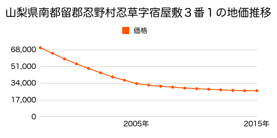山梨県南都留郡忍野村忍草字宿屋敷３番１の地価推移のグラフ