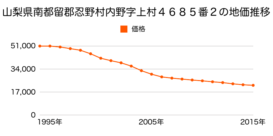 山梨県南都留郡忍野村内野字上村４６８５番２の地価推移のグラフ