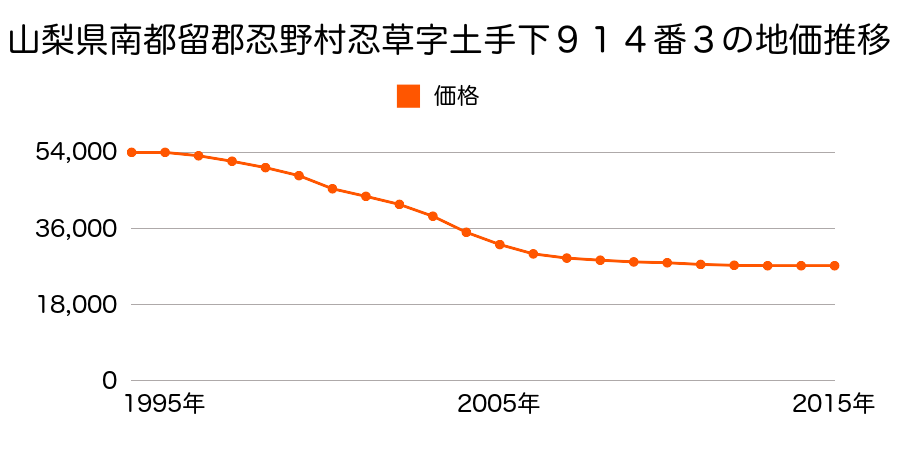 山梨県南都留郡忍野村忍草字土手下９１４番３の地価推移のグラフ