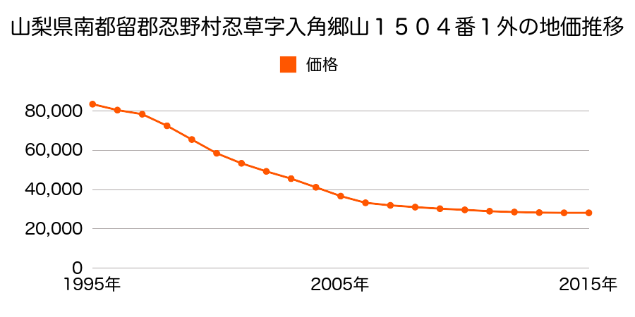 山梨県南都留郡忍野村忍草字入角郷山１５０４番１外の地価推移のグラフ