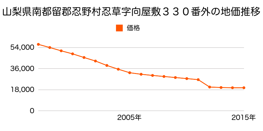 山梨県南都留郡忍野村忍草字立沢３０４３番８の地価推移のグラフ