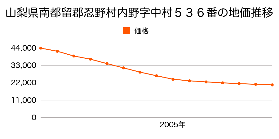 山梨県南都留郡忍野村忍草字立沢３０４３番８の地価推移のグラフ