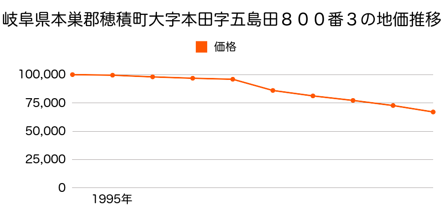 岐阜県本巣郡穂積町大字本田字五島田８００番３の地価推移のグラフ