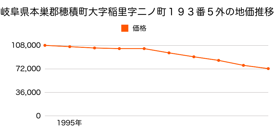 岐阜県本巣郡穂積町大字稲里字二ノ町１９３番５外の地価推移のグラフ