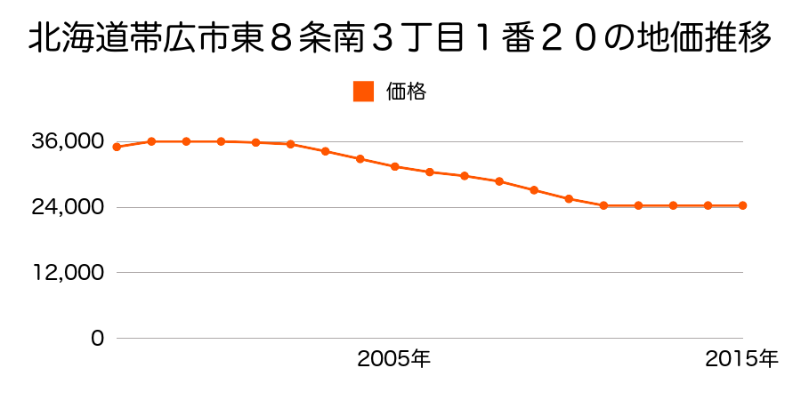 北海道帯広市東８条南３丁目１番２０の地価推移のグラフ