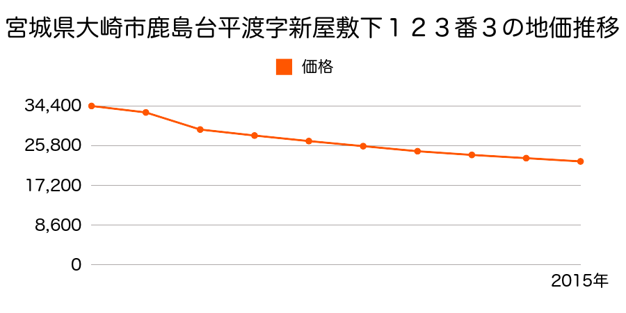 宮城県大崎市鳴子温泉字赤湯１６番２の地価推移のグラフ