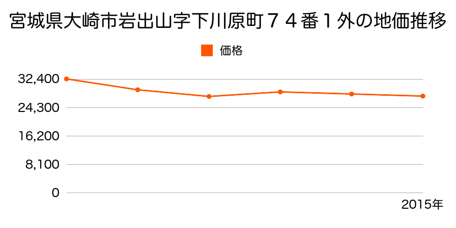 宮城県大崎市古川若葉町２丁目１９２番１外の地価推移のグラフ