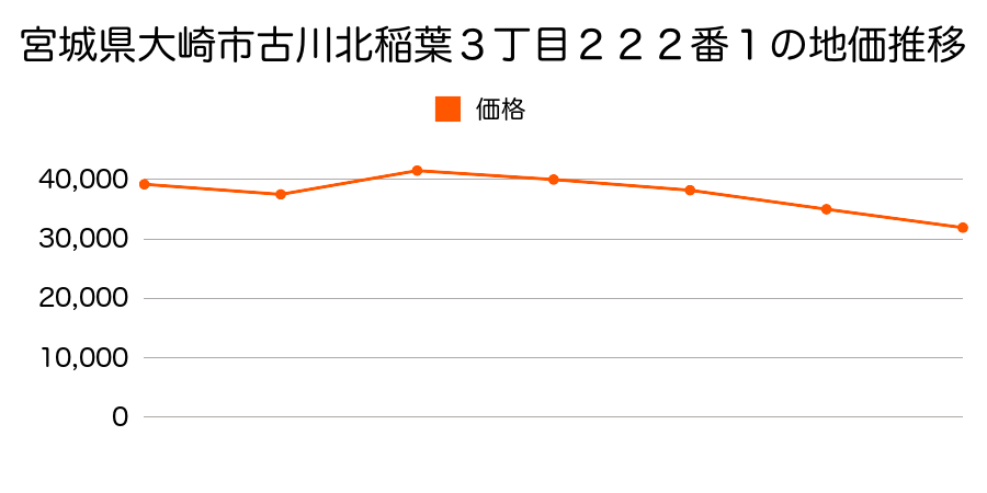 宮城県大崎市古川若葉町２丁目１９２番１外の地価推移のグラフ