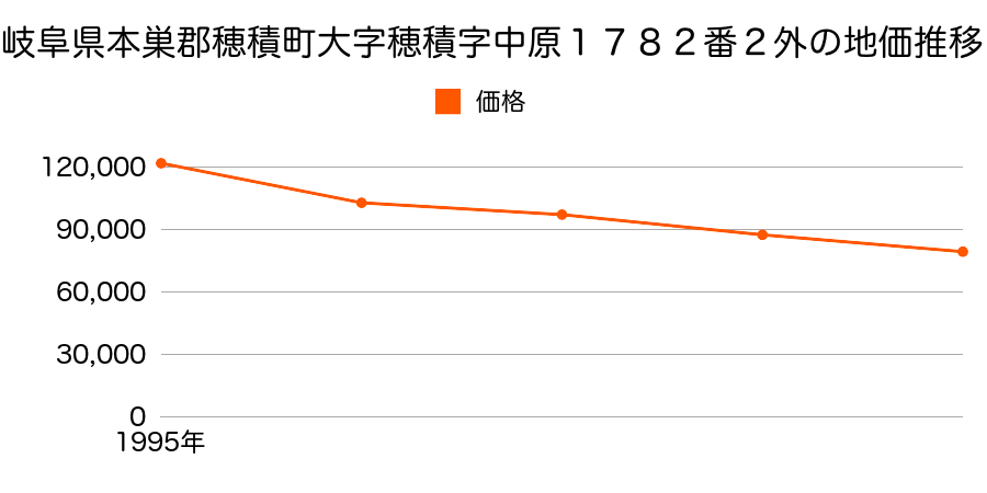 岐阜県本巣郡穂積町馬場上光町３丁目５５番の地価推移のグラフ