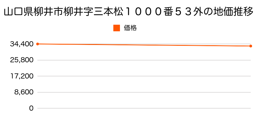 山口県柳井市柳井字三本松１０００番５３外の地価推移のグラフ