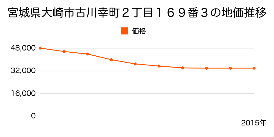 宮城県大崎市古川幸町２丁目１６９番３の地価推移のグラフ