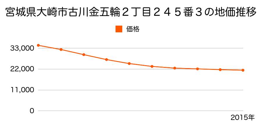 宮城県大崎市古川金五輪２丁目２４５番３の地価推移のグラフ