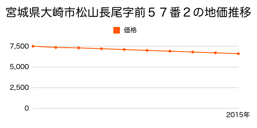 宮城県大崎市松山長尾字前５７番２の地価推移のグラフ