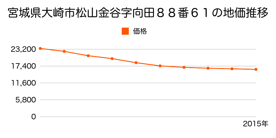 宮城県大崎市松山金谷字向田８８番６１の地価推移のグラフ