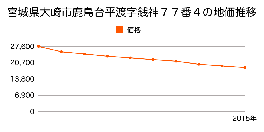 宮城県大崎市岩出山字二ノ構１２番７の地価推移のグラフ