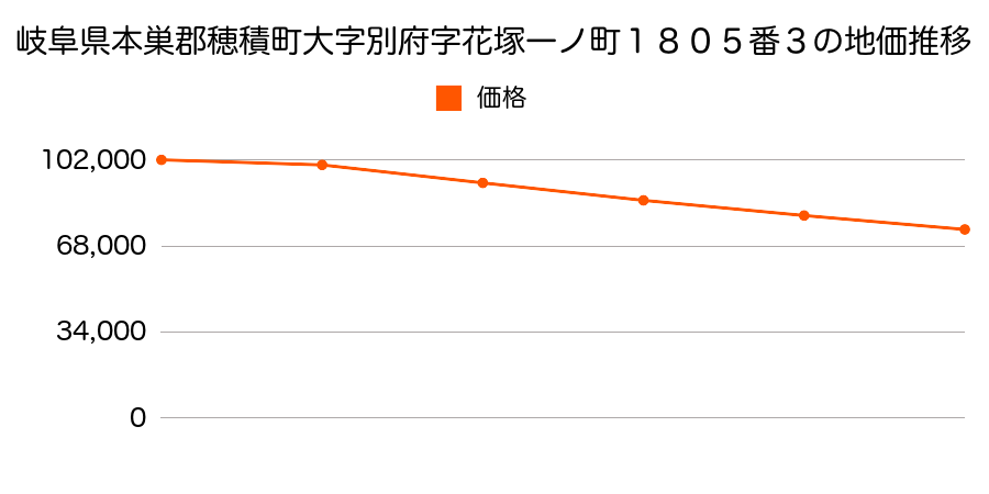 岐阜県本巣郡穂積町大字別府字花塚一ノ町１８０５番３の地価推移のグラフ