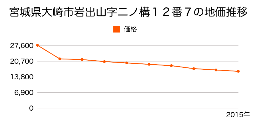 宮城県大崎市岩出山字上川原町９０番外の地価推移のグラフ