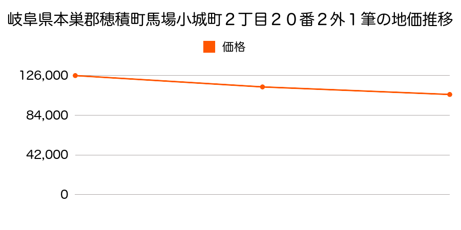 岐阜県本巣郡穂積町馬場小城町２丁目２０番２外１筆の地価推移のグラフ