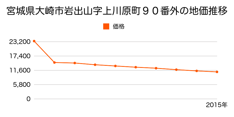 宮城県大崎市岩出山池月字下宮孝前１８番２外の地価推移のグラフ