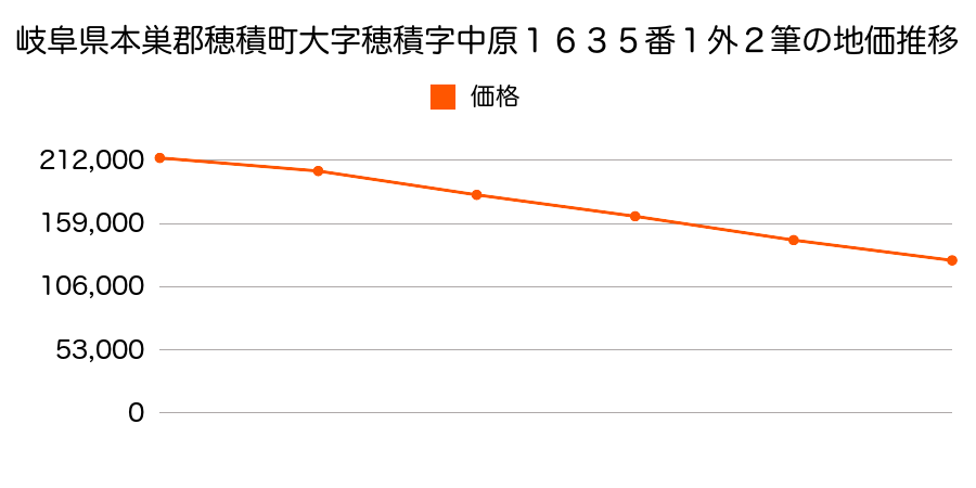 岐阜県本巣郡穂積町大字穂積字中原１６３５番１外の地価推移のグラフ