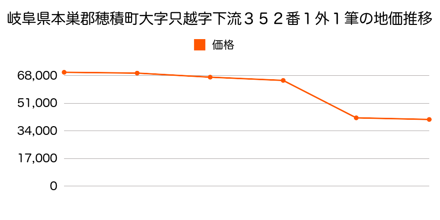 岐阜県本巣郡穂積町宝江字村内４８９番１の地価推移のグラフ