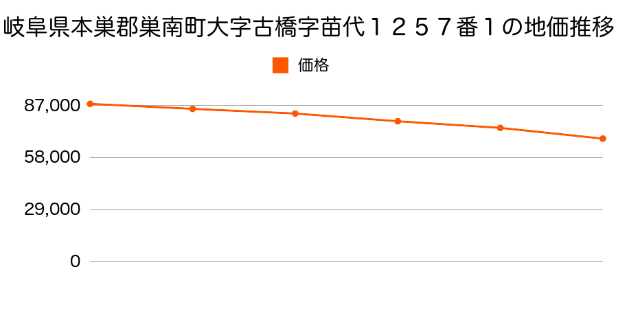 岐阜県本巣郡巣南町大字古橋字苗代１２５７番１の地価推移のグラフ