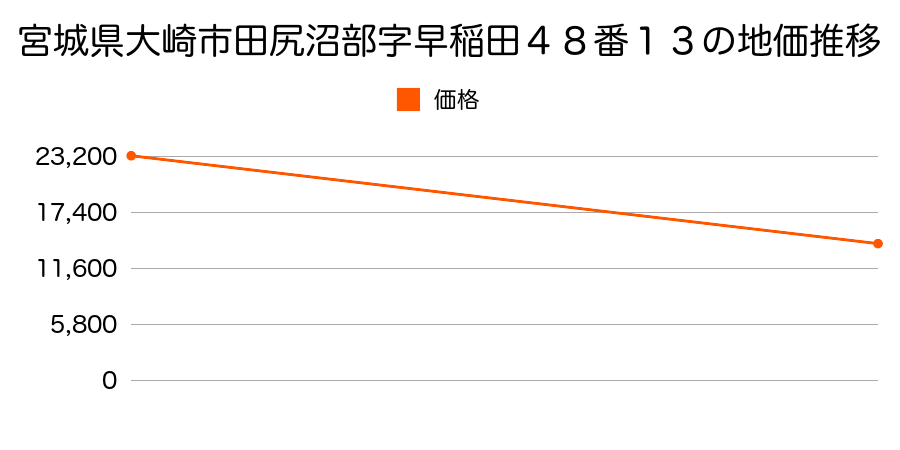 宮城県大崎市田尻通木字合志田２１番３の地価推移のグラフ