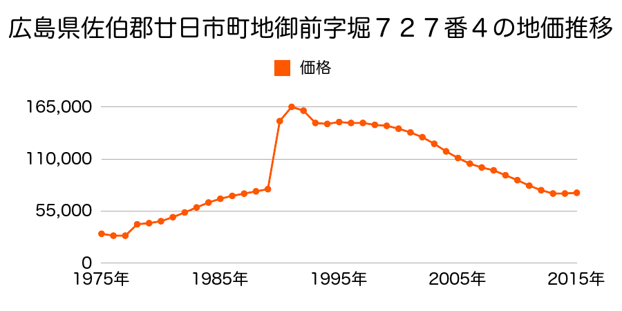 広島県廿日市市地御前３丁目７９２番１６の地価推移のグラフ