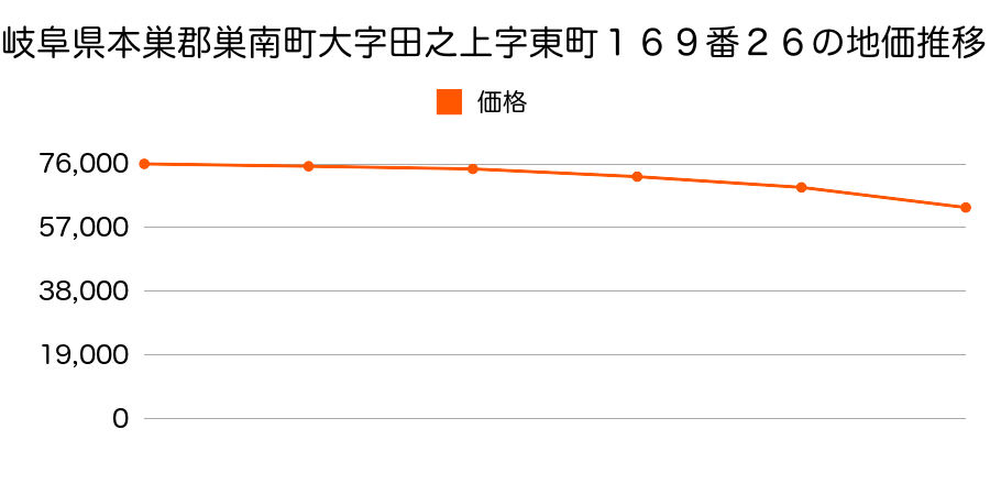 岐阜県本巣郡巣南町大字田之上字東町１６９番２６の地価推移のグラフ