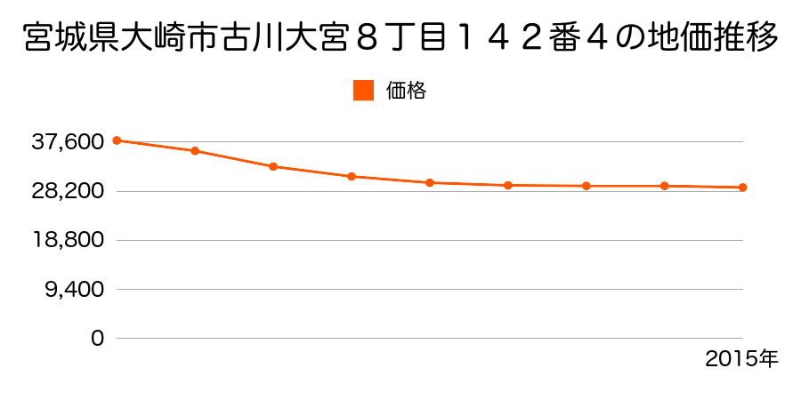 宮城県大崎市古川大宮８丁目１４２番４の地価推移のグラフ