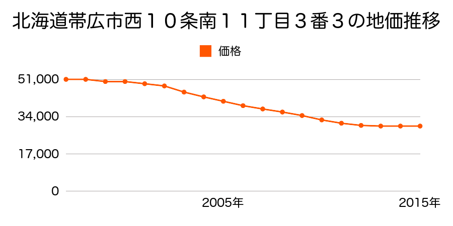 北海道帯広市西１０条南１１丁目３番３の地価推移のグラフ