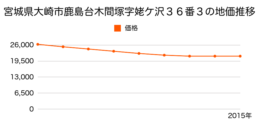 宮城県大崎市鹿島台木間塚字姥ケ沢３６番３の地価推移のグラフ
