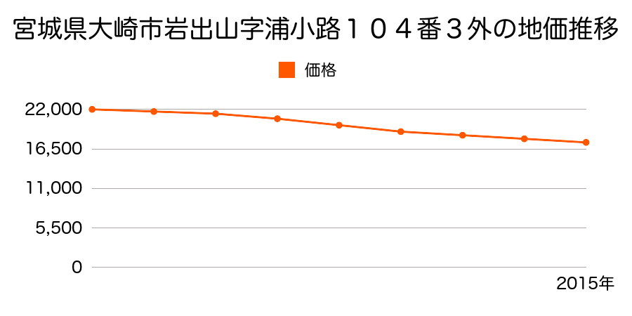 宮城県大崎市岩出山字浦小路１０４番３外の地価推移のグラフ