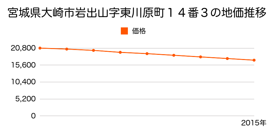 宮城県大崎市岩出山字東川原町１４番３の地価推移のグラフ