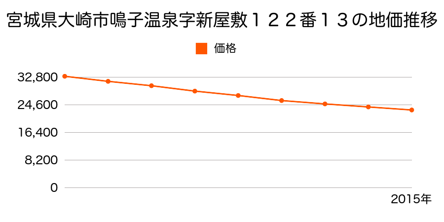 宮城県大崎市鳴子温泉字新屋敷１２２番１３の地価推移のグラフ
