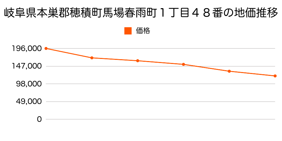 岐阜県本巣郡穂積町馬場春雨町１丁目４８番の地価推移のグラフ