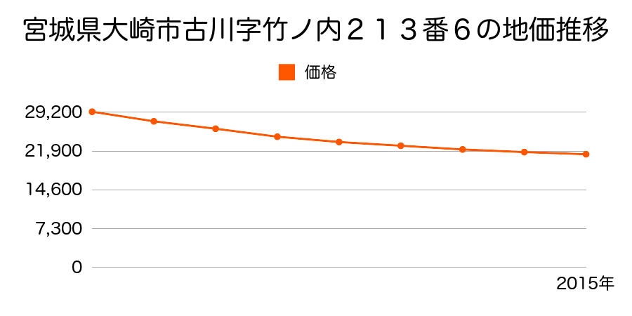 宮城県大崎市古川字竹ノ内２１３番６の地価推移のグラフ